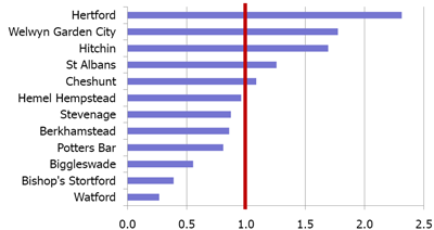 Hertfordshire PCT Hospital Consultation chart